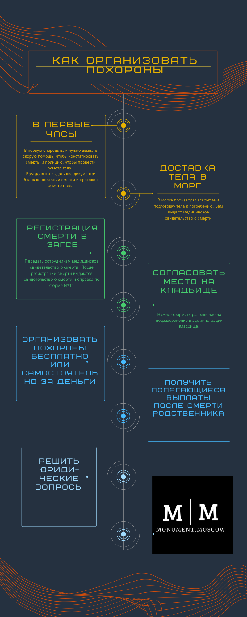 Инфографика: пошаговый процесс организации похорон